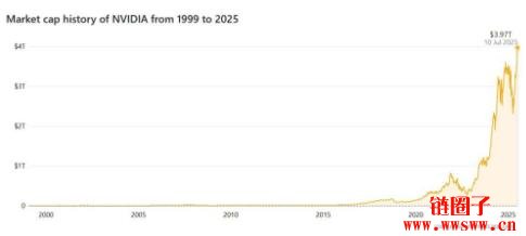 英伟达(NVIDIA)市值暴涨会不会泡沫?2025年英伟达市值预测