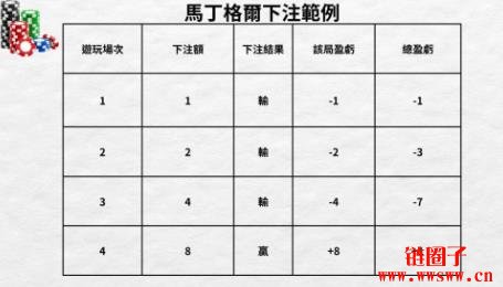 马丁格尔策略是什么？马丁格尔策略在交易中的应用