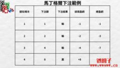 马丁格尔策略是什么?马丁格尔策略在交易中的应用 马丁格尔策略是什么?马丁格尔策略在交易中的应用