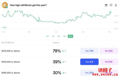 比特币清晨冲破116000美元新高!交易员押注年底前触及125,000美元