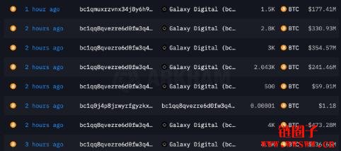 沉睡14年巨鲸苏醒,8万枚BTC转移至交易所引抛售担忧