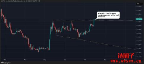 稳定币监管预期推升以太币走强,ETH/BTC 比率创近两月新高