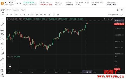 比特币价格为何上涨?三大原因分析