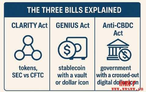 在加密货币周期间会发生什么事?三项法案说明