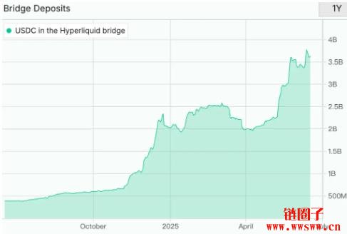 HYPE币再创新高!埋伏Hyperliquid生态的早期机会