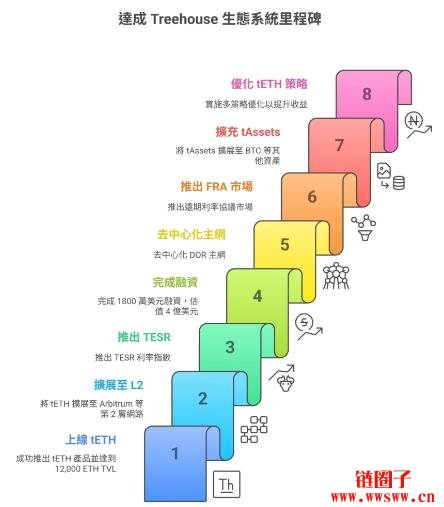 Treehouse是什么?Treehouse产品机制与代币经济