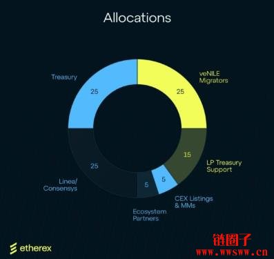 Linea、Consensys携手Nile推出DEX Etherex,原生代币REX如何分配?