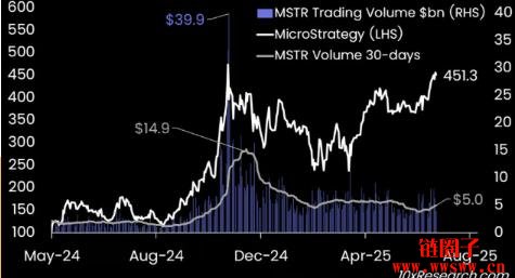 MSTR未入选标普500指数,微策略买币力道减缓正丧失优势?
