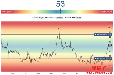 比特币市占率跌破61%!竞争币最快8月初迎接旺季行情?