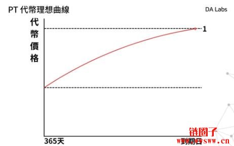 Pendle Finance是什么?PT、YT又是什么?该如何善用Pendle?