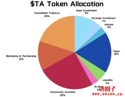 Trusta.AI(TA)币是什么?TA代币经济学、空投以及价格走势预测