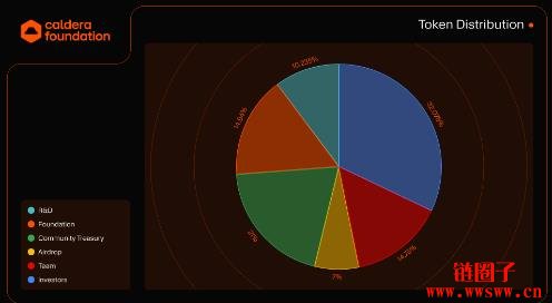 什么是Caldera(ERA币)?ERA代币经济和工作原理