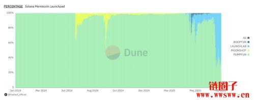 PUMP币跌破发行价格!84%预售参与者已抛售