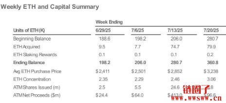SharpLink上周增持2.58亿美元以太币,总持有量突破36万颗