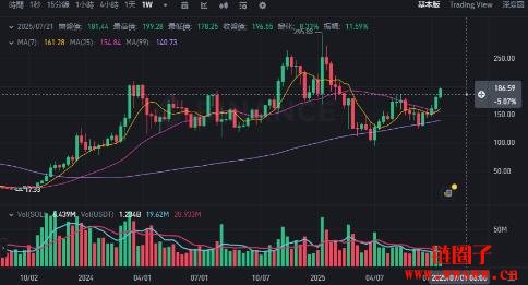 Solana市值突破千亿美元,突破颈线有望挑战历史新高?