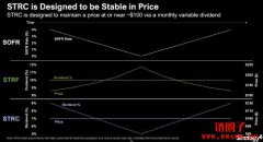 微策略再发高股息优先股STRC,每月领息首月配9% 微策略再发高股息优先股STRC,每月领息首月配9%