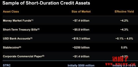 微策略再发高股息优先股STRC,每月领息首月配9%