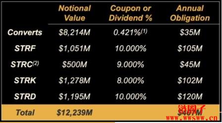 微策略再发高股息优先股STRC,每月领息首月配9%
