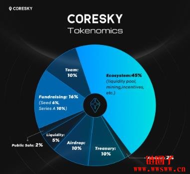 什么是Coresky(CSKY)?如何运作?CSKY代币经济详解
