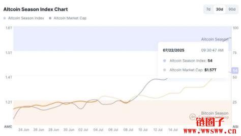 山寨币季节指数升至54,山寨币旺季已悄然开启?
