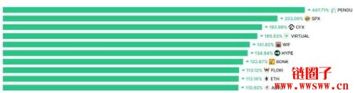 山寨币季节指数升至54,山寨币旺季已悄然开启?