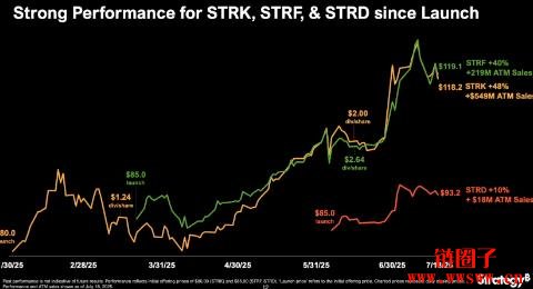 靠比特币创造稳定现金流,微策略4档优先股该如何选择?