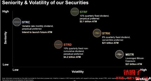靠比特币创造稳定现金流,微策略4档优先股该如何选择?