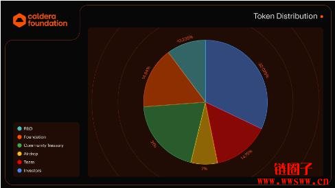 Caldera(ERA)项目介绍|ERA代币经济学详解