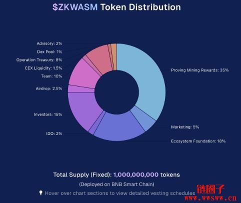 什么是Delphinus Lab(ZKWASM)?如何运作?ZKWASM代币经济详解