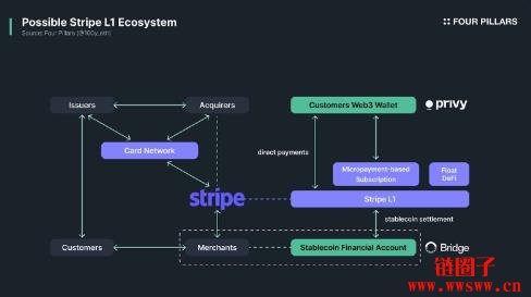 Stripe会推出L1吗?Stripe L1可能会带来哪些改变?