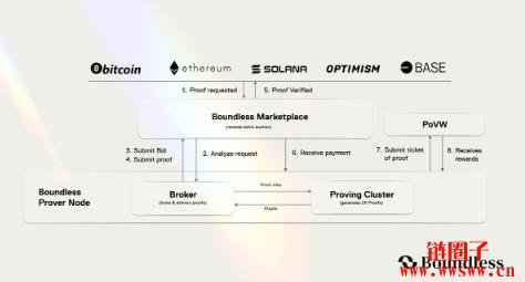 一文深入探讨Succinct与Boundless如何重塑可验证运算