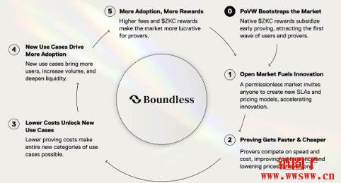 一文深入探讨Succinct与Boundless如何重塑可验证运算