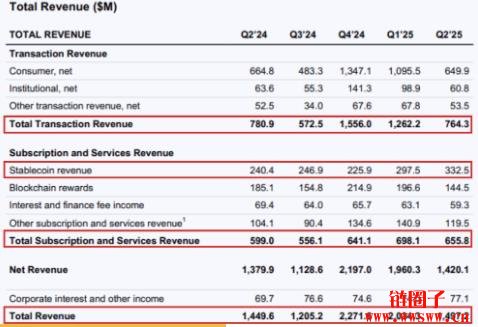 Coinbase第二季EPS高达5.14,竟是靠Circle和比特币