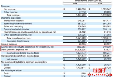 Coinbase第二季EPS高达5.14,竟是靠Circle和比特币