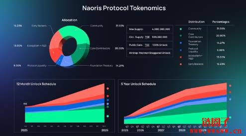 什么是Naoris Protocol?NAORIS代币经济学和工作原理