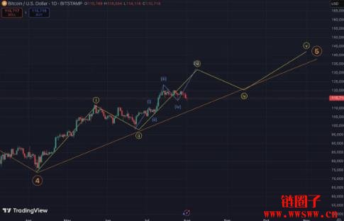 什么是艾略特波浪理论?比特币走势仍符合艾略特波浪
