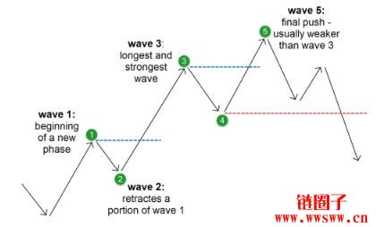 什么是艾略特波浪理论?比特币走势仍符合艾略特波浪