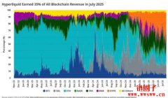 Hyperliquid七月贡献区块链产业35% 收入,抢占Solana市占率与用户 Hyperliquid七月贡献区块链产业35% 收入,抢占Solana市占率与用户