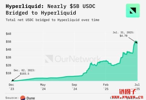 Hyperliquid七月贡献区块链产业35% 收入，抢占Solana市占率与用户