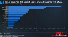 Tether美版稳定币2025年底上路!非USDT升级版,是全新设计 Tether美版稳定币2025年底上路!非USDT升级版,是全新设计