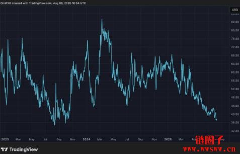 比特币波动率创近两年新低!比特币正步入华尔街牛市结构?