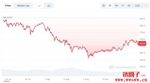 2025年8月Solana价格预测:Solana价格距离底部多远?
