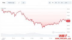 2025年8月Solana价格预测:Solana价格距离底部多远? 2025年8月Solana价格预测:Solana价格距离底部多远?