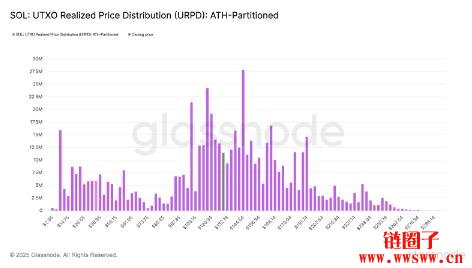 2025年8月Solana价格预测:Solana价格距离底部多远?