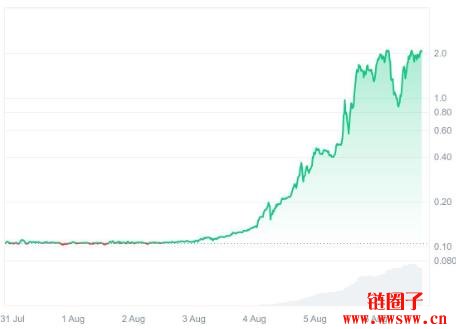MYX是什么币?MYX币如何在数日之内从几分钱涨到数美元
