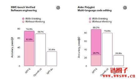 如何使用GPT-5?三大版本有何不同?GPT-5 API模型与价格方案