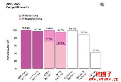 如何使用GPT-5?三大版本有何不同?GPT-5 API模型与价格方案