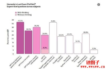 如何使用GPT-5?三大版本有何不同?GPT-5 API模型与价格方案