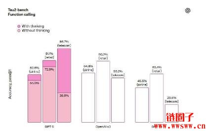 如何使用GPT-5?三大版本有何不同?GPT-5 API模型与价格方案