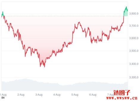 SEC明确质押规则有哪些变化?ETH价格因质押指引明朗而上涨